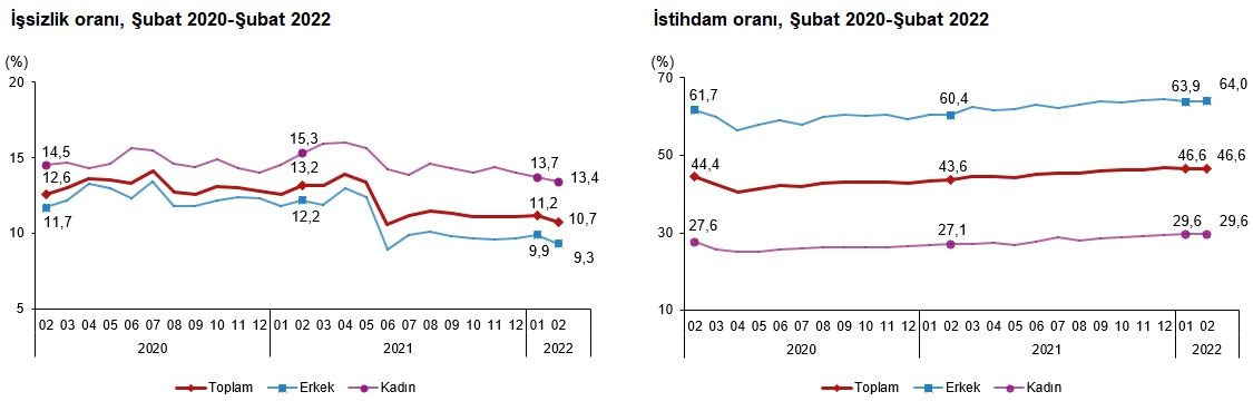 Son dakika: İşsizlik rakamları açıklandı